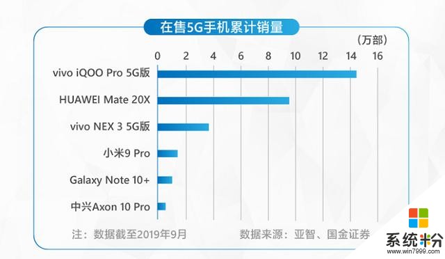 一年三代5G手機，vivo產品貼上“國民5G”標簽(6)