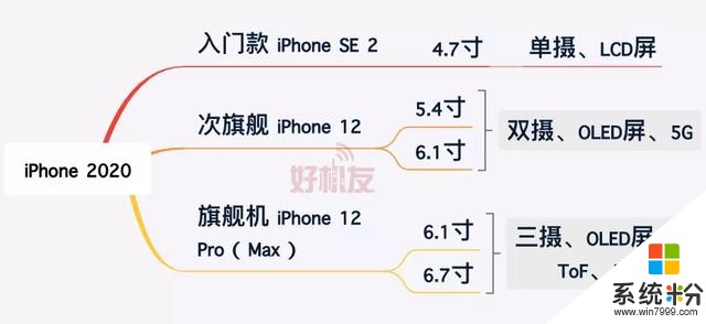 蘋果瘋了？今年不僅有SE2，還有iPhoneSE3，隻要3499元(9)