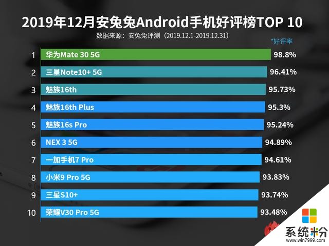 12月Android手機好評榜發布，華為高居榜首，三星第二魅族第三(2)