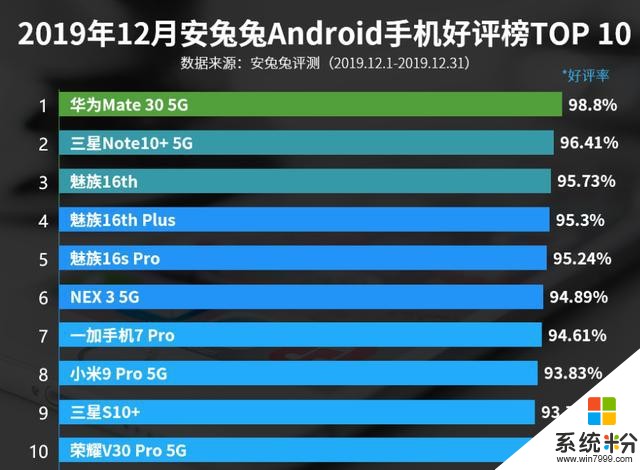 12月安卓手機好評榜：華為Mate305G排名第一(1)