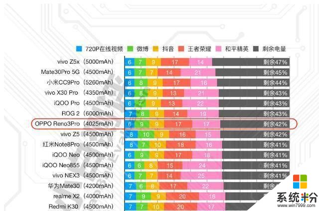 OPPOReno3Pro實力炫技：續航、充電大升級，5G功耗再高也無妨(5)