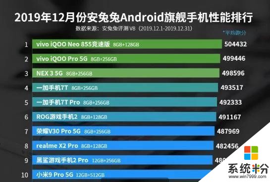 12月安卓手機性能榜單：華為徹底消失，小米9Pro墊底(2)