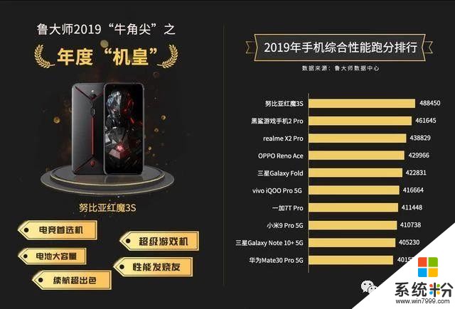 12月安卓手機性能榜單：華為徹底消失，小米9Pro墊底(3)