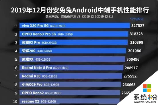 12月安卓手機性能榜單：華為徹底消失，小米9Pro墊底(4)