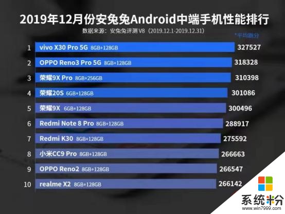 霸榜安兔兔安卓旗艦手機性能排行榜前三，vivo這次真的很厲害(2)