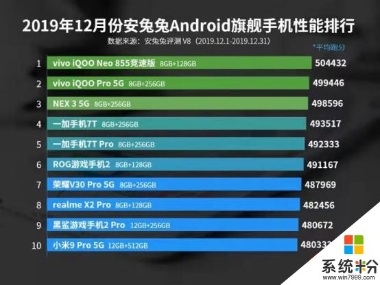 霸榜安兔兔安卓手機性能排行榜前三，外媒也給了vivo很高的評價(2)