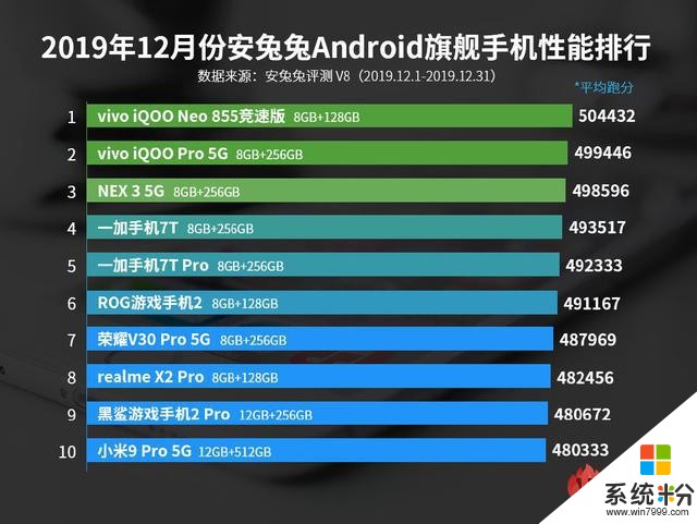 安兔兔手機性能排行出爐，2019年最後一役，vivo成功“屠榜”(2)