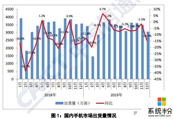 大數據看2019年手機市場，隻有三家實現了增長？(1)