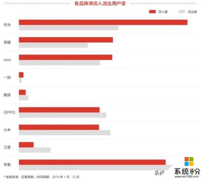 大數據看2019年手機市場，隻有三家實現了增長？(2)