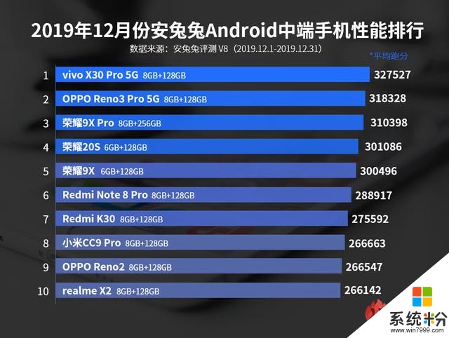 安兔兔跑分第一！vivoX30Pro登頂手機性能榜單，跑分令人咋舌(2)