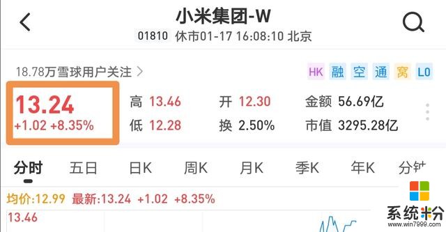 暴漲8%！小米市值一日漲245億，3192億港元讓米粉要沸騰？(2)