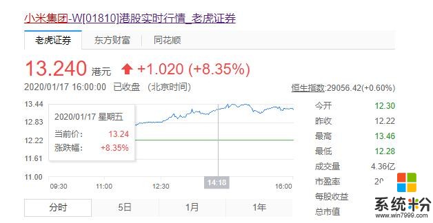 小米市值暴漲！網友：後悔，早買就好了(2)