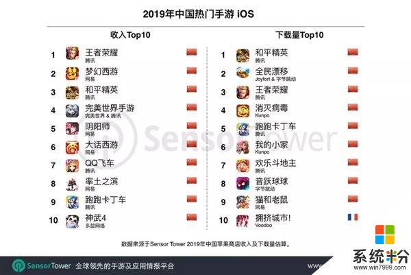 2019手遊市場統計發布，騰訊包攬全球手遊收入前兩名(3)