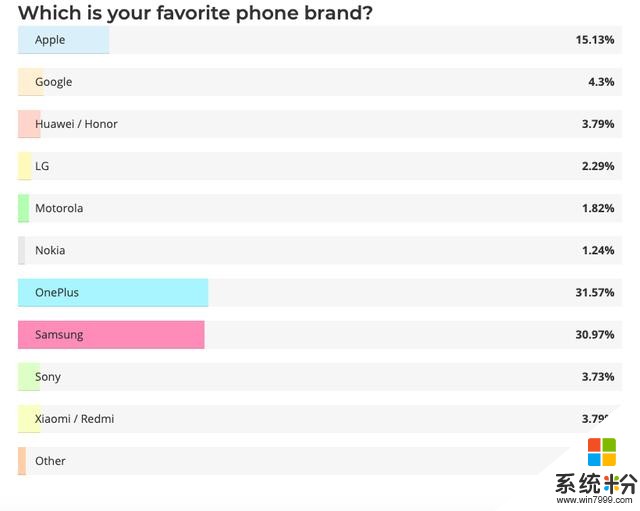 外媒調研最喜歡手機品牌：蘋果、華為無緣榜首，一加排名第一(2)