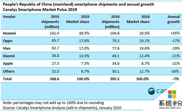 2019年中國手機市場報告：蘋果Q4季度逆襲，華為穩固第一位置(1)