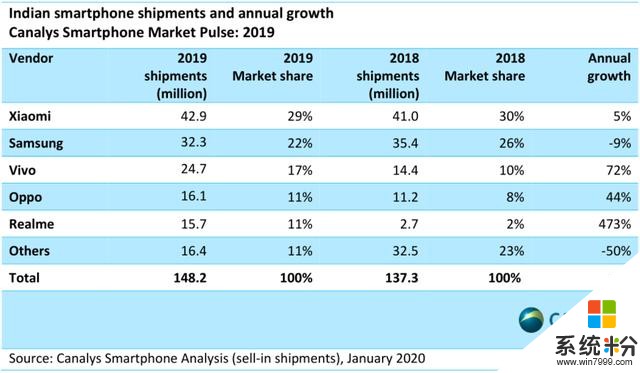 2019印度手機市場出貨量提升，realme暴漲，小米穩定第一(2)