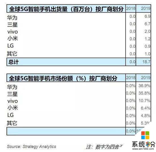 僅靠中國市場2019年華為5G手機出貨量全球第一小米第四(1)