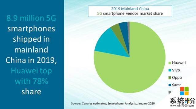 穩居第一！華為2019年中國智能手機市場份額38.5%，5G市場占比78%(1)