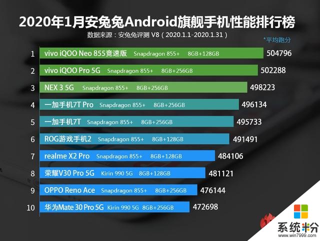 vivo產品跑分持續領跑，排名第一的性價比賊高(1)