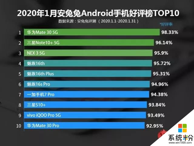 安卓機型口碑榜分析：魅族這不是叫好不叫座嗎？(1)