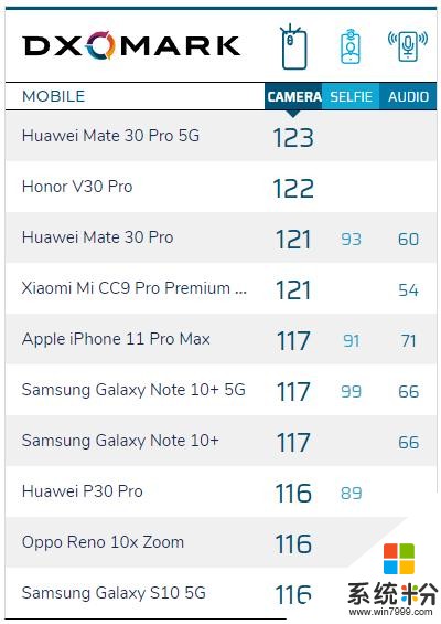 Dxo拍照得分排名全球第二，榮耀這款5G旗艦手機降價300元(4)