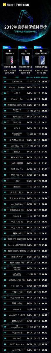 蘋果手機最保值？別傻了！回收寶2019手機保值榜單裏有答案(1)