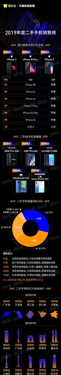 蘋果手機最保值？別傻了！回收寶2019手機保值榜單裏有答案(2)