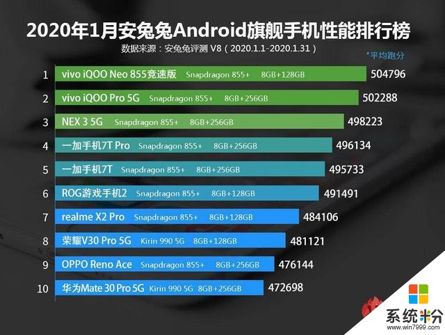 iQOOPro5G在安兔兔跑分再奪第二名，打破手機發布半年遇冷難題(1)