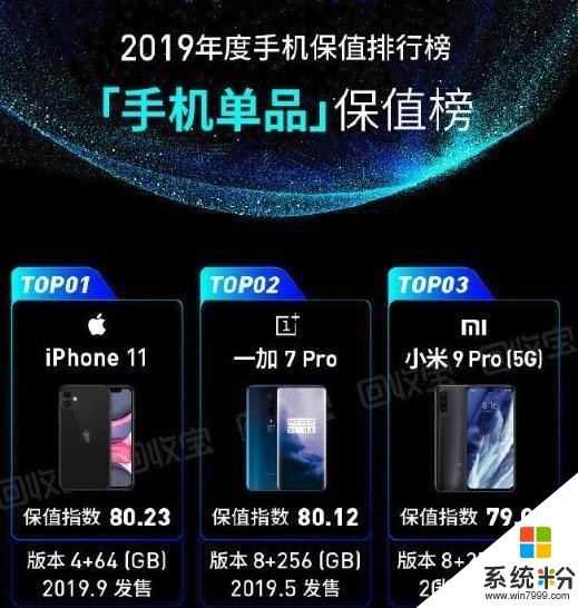 2019最保值手機出爐：iPhone11奪冠，小米9Pro成最保值的5G手機(1)