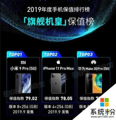 2019最保值手機出爐：iPhone11奪冠，小米9Pro成最保值的5G手機(5)