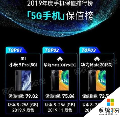 2019最保值手機出爐：iPhone11奪冠，小米9Pro成最保值的5G手機(6)