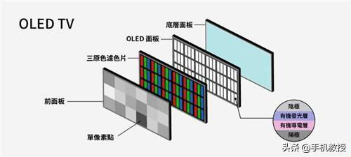 OLED和QLED電視有什麼區別？哪個更好更有前景？(1)