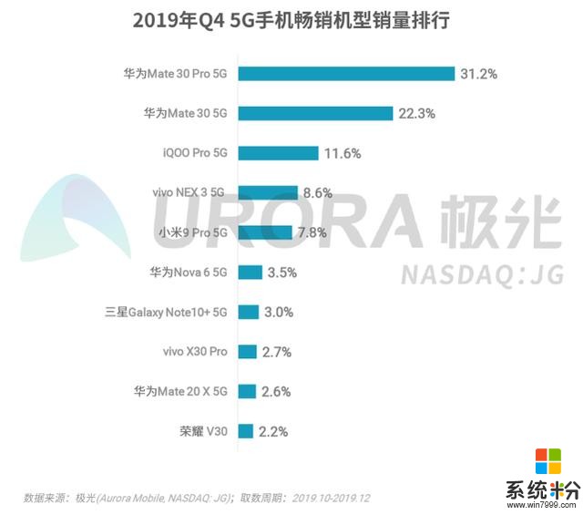 19年Q4國內5G手機銷量排行榜第一名絕對實至名歸(1)