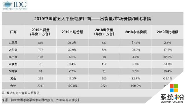 意外嗎？2019年華為平板份額直追蘋果，其實數據已經解釋了原因(2)