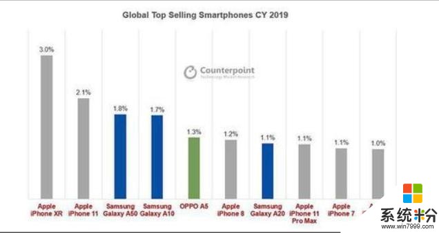 不止最受歡迎手機！2019銷量最高也是它，國產手機也有入榜(2)
