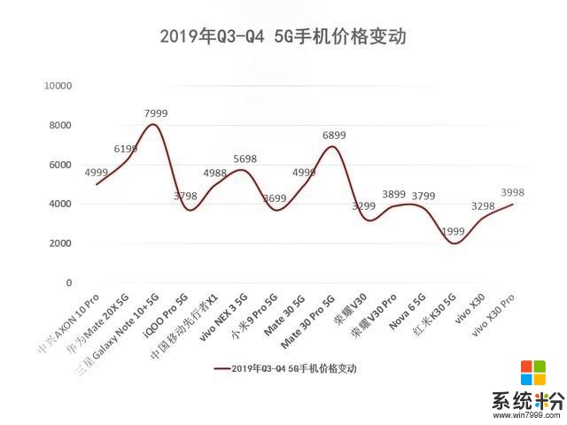 5G手機價格戰拉開帷幕vivoZ6能否引爆市場？(8)