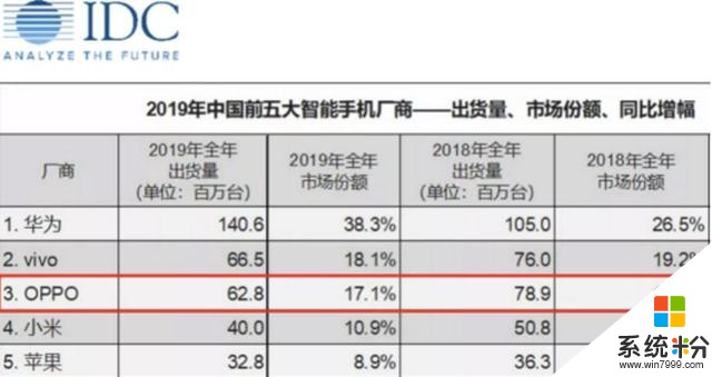 5G關鍵年，OPPO吹響號角衝向高端市場(5)