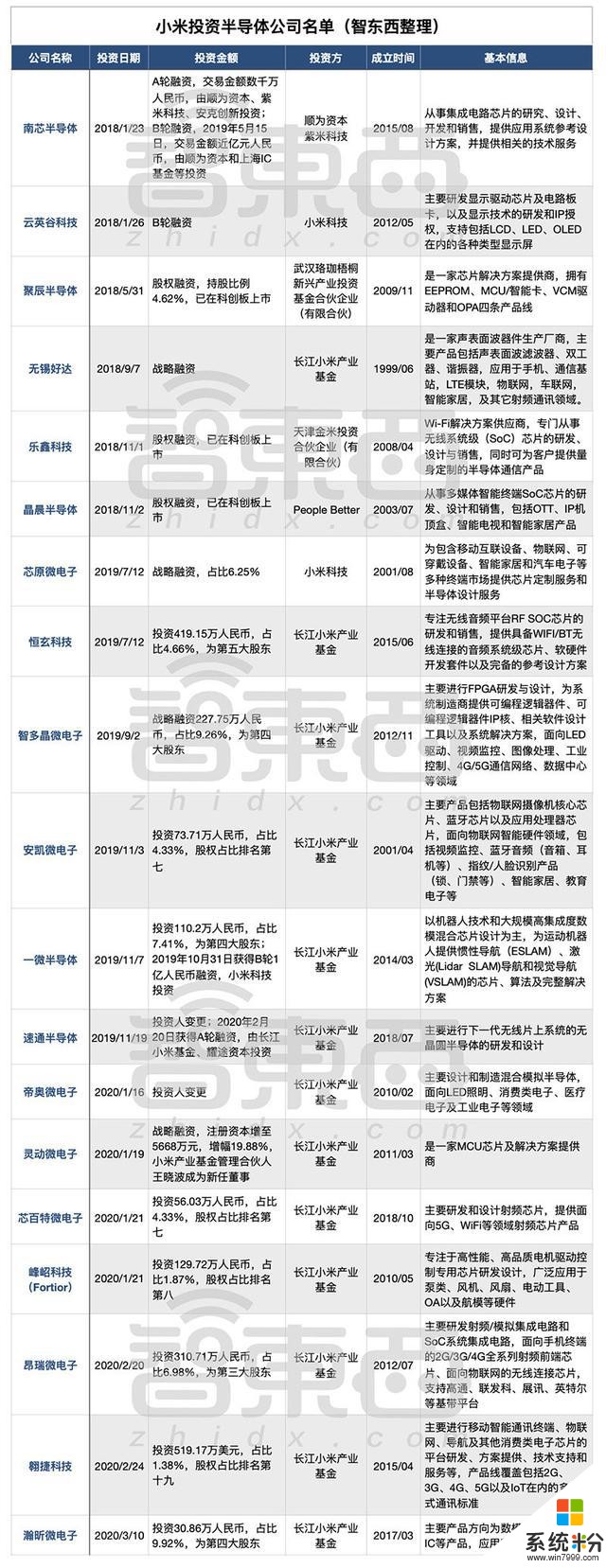 小米加速芯片布局！兩個月新投8家芯片公司，離造芯夢還有多遠？(4)