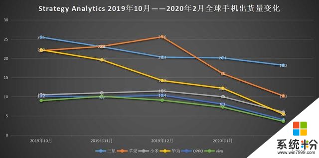 小米再次超過華為出貨量達到全球第三？市調公司辟謠非官方數據(2)