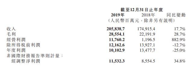 小米集團2019年淨利115億元，手機銷量1.246億部(1)