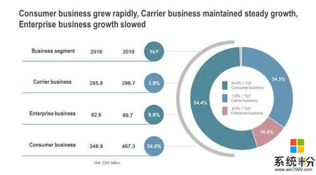 華為2019年營收8588億元，消費者業務貢獻過半收入(1)