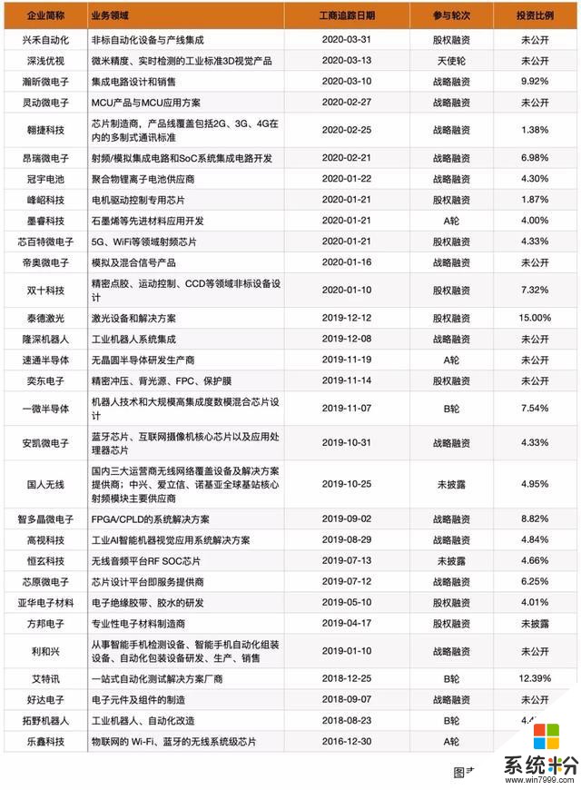 小米產業投資部合夥人：正常節奏布局上遊，絕不放棄自研芯片路徑(2)