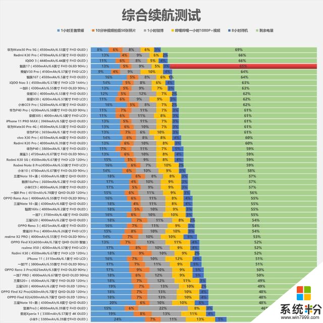 魅族17充電、續航測試簡報(1)