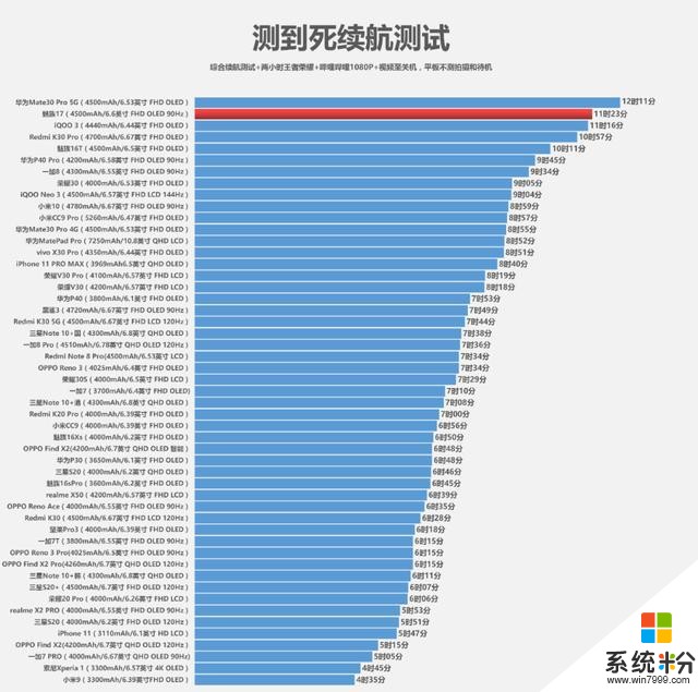 魅族17充電、續航測試簡報(2)