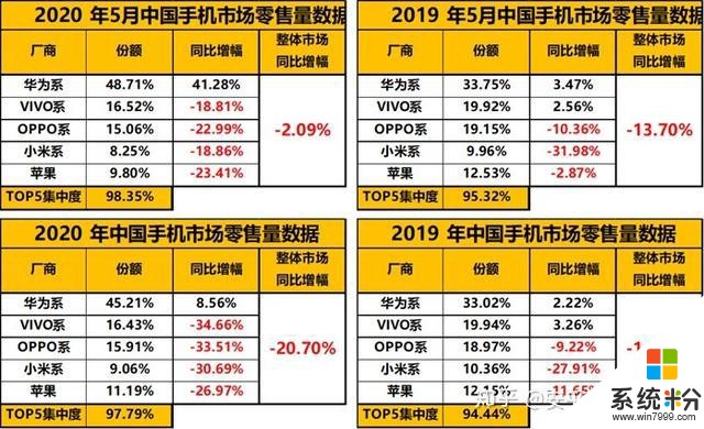 小米“高端夢”碎了？5月零售份額跌至8.3% 前高管：盧偉冰的責任(1)