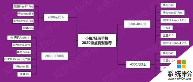 高考結束後該買什麼手機，2020年7月值得買手機盤點(4)