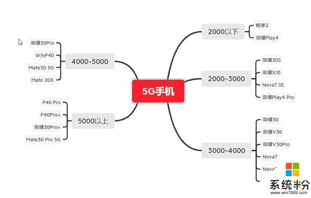 高考結束後該買什麼手機，2020年7月值得買手機盤點(6)