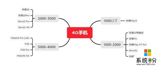 高考結束後該買什麼手機，2020年7月值得買手機盤點(7)