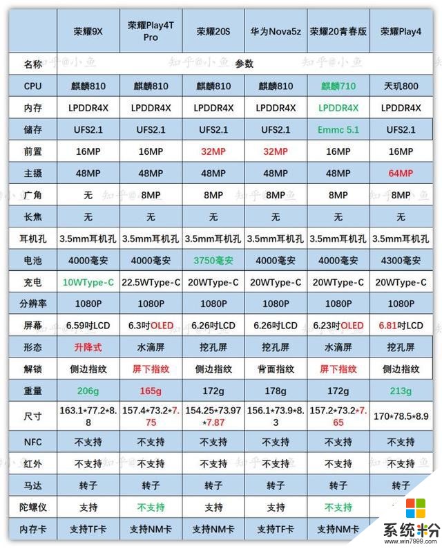 高考結束後該買什麼手機，2020年7月值得買手機盤點(9)