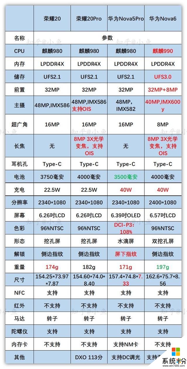 高考結束後該買什麼手機，2020年7月值得買手機盤點(10)